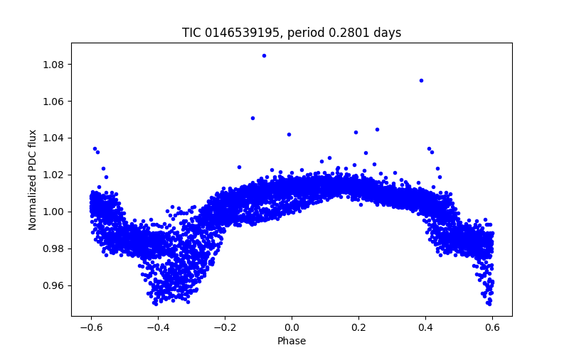 Phase plot