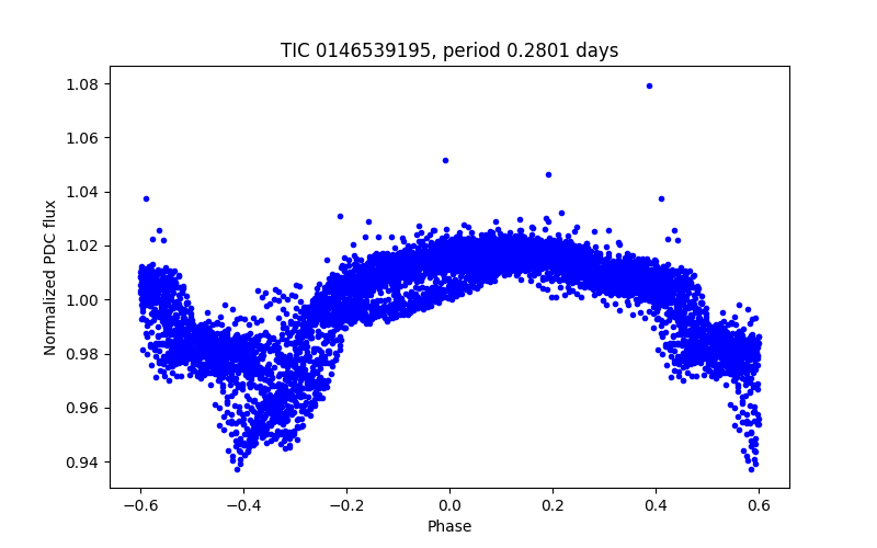 Phase plot