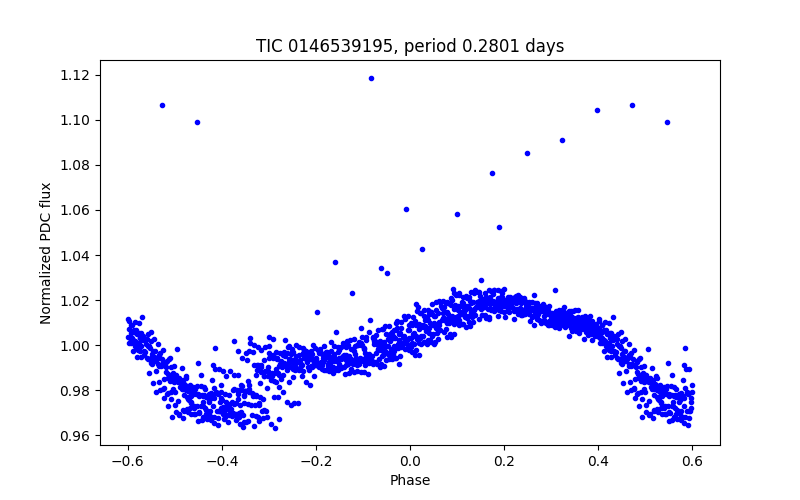Phase plot
