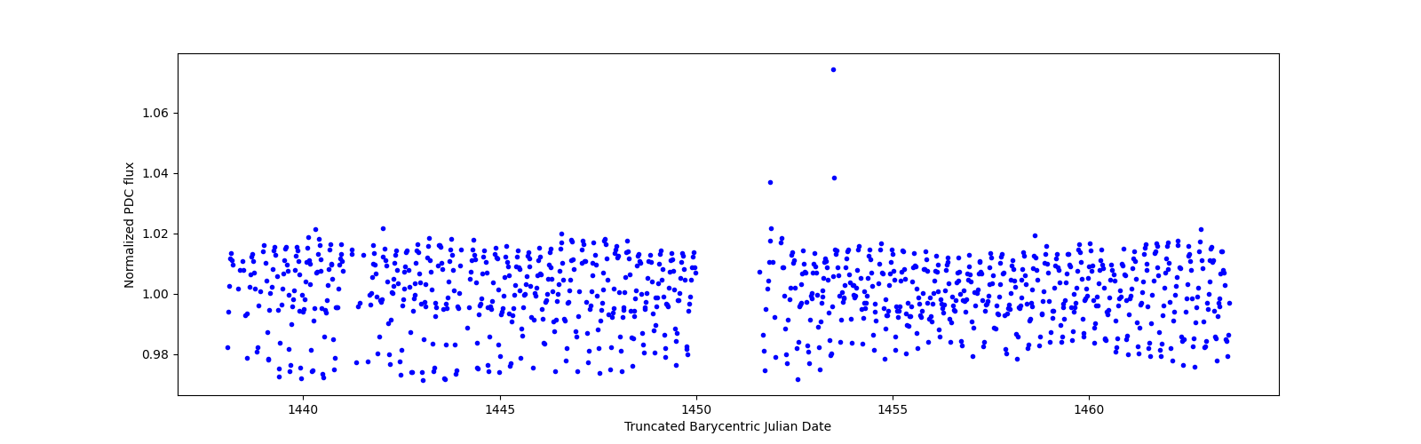 Timeseries plot