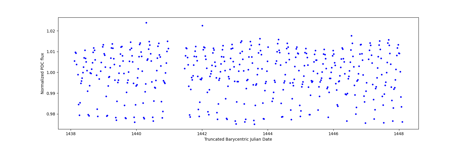 Zoomed-in timeseries plot