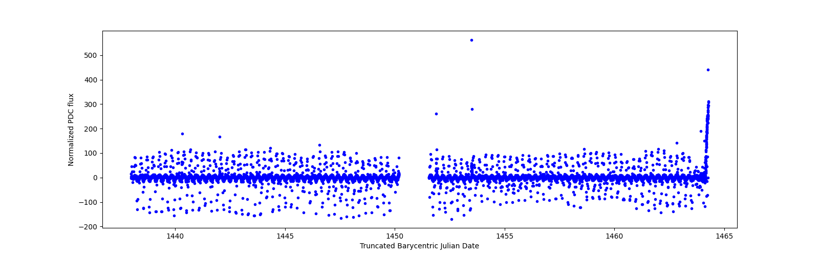 Timeseries plot