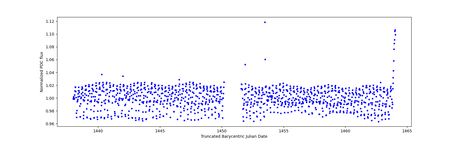 Timeseries plot