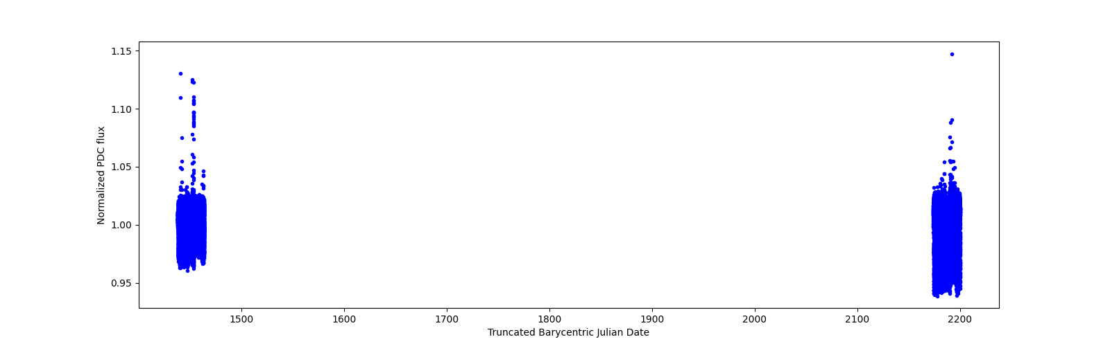 Timeseries plot