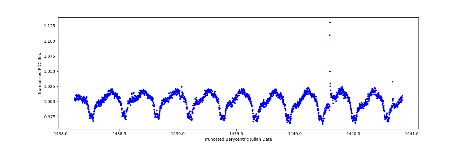 Zoomed-in timeseries plot