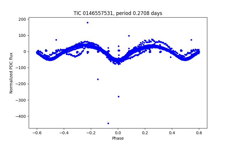 Phase plot