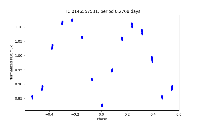 Phase plot