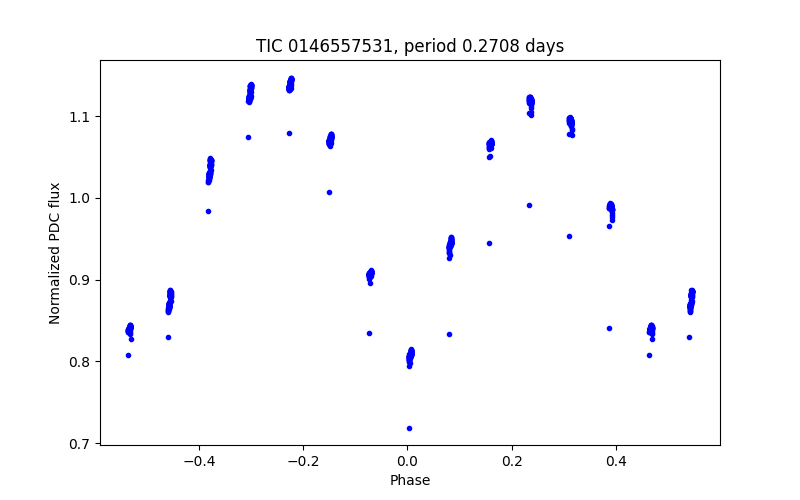 Phase plot