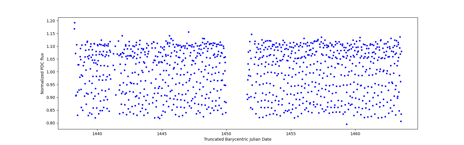 Timeseries plot