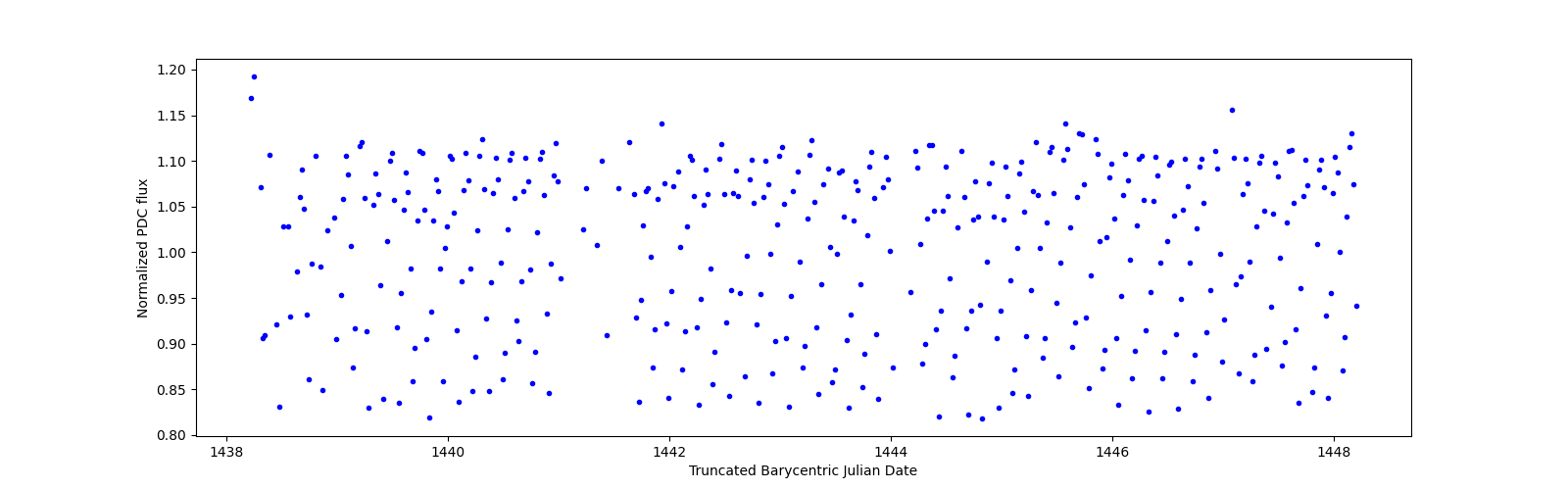 Zoomed-in timeseries plot