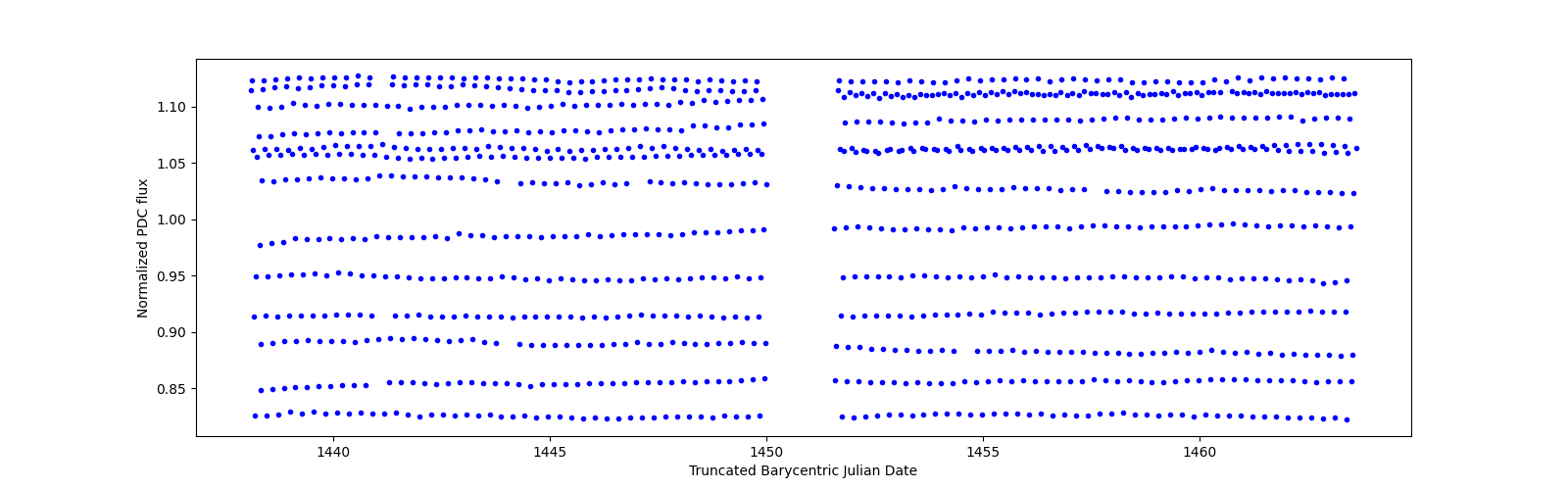 Timeseries plot