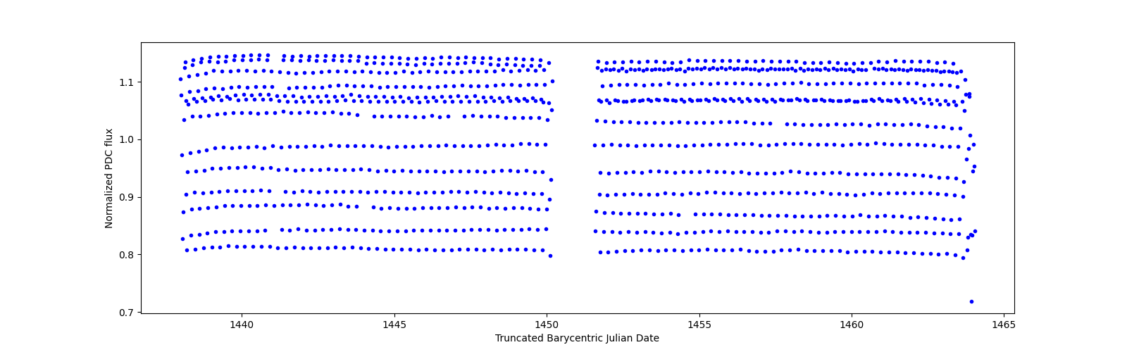 Timeseries plot