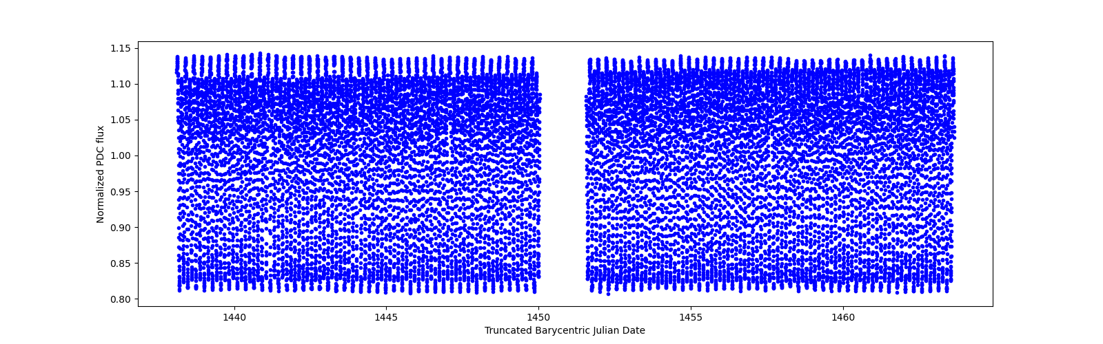 Timeseries plot