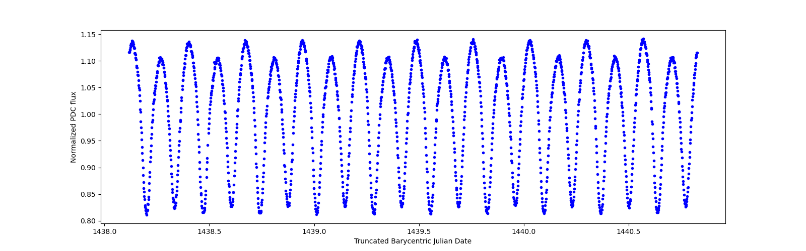 Zoomed-in timeseries plot