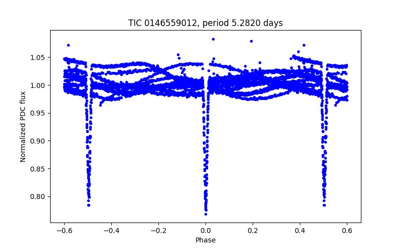 Phase plot