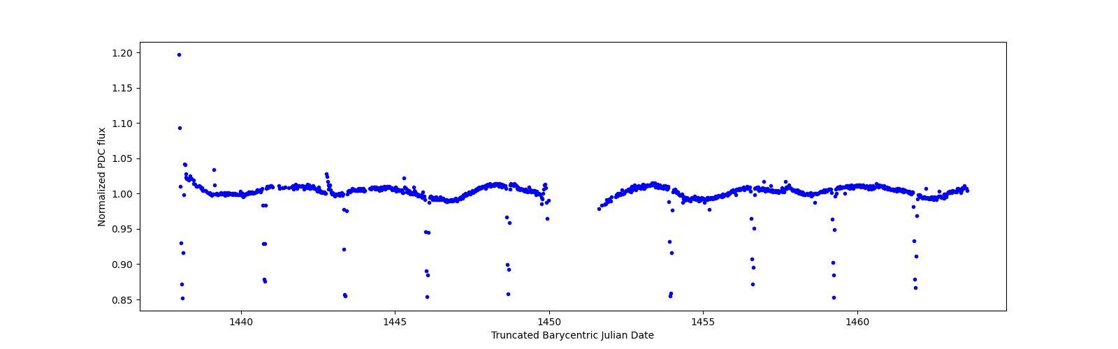Timeseries plot