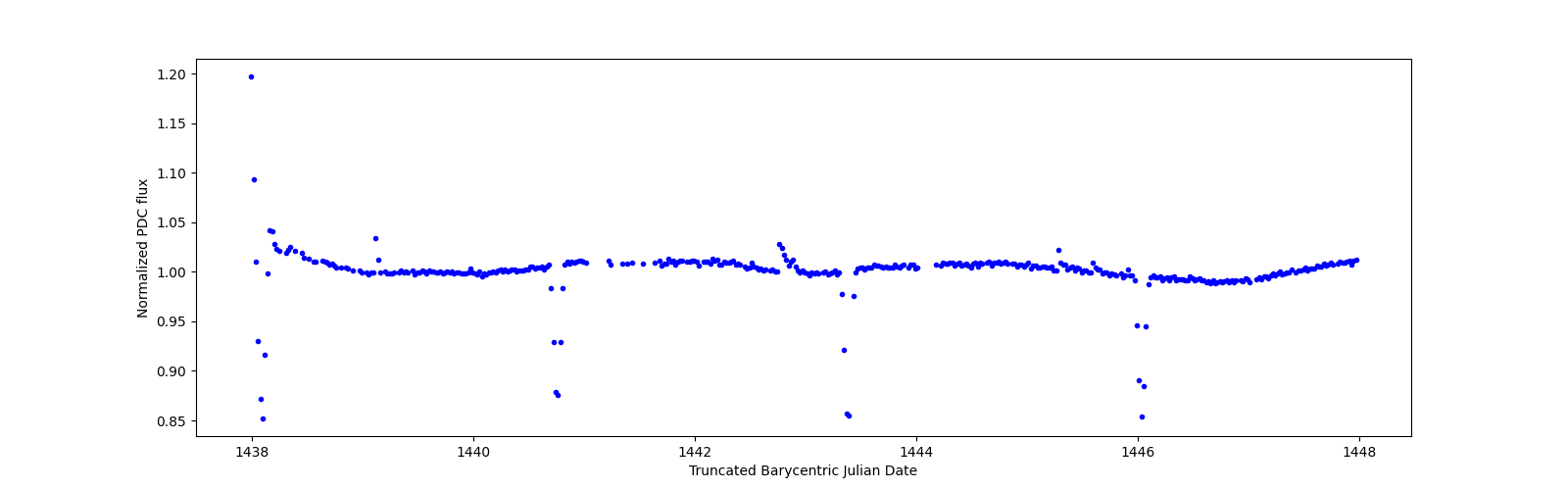 Zoomed-in timeseries plot