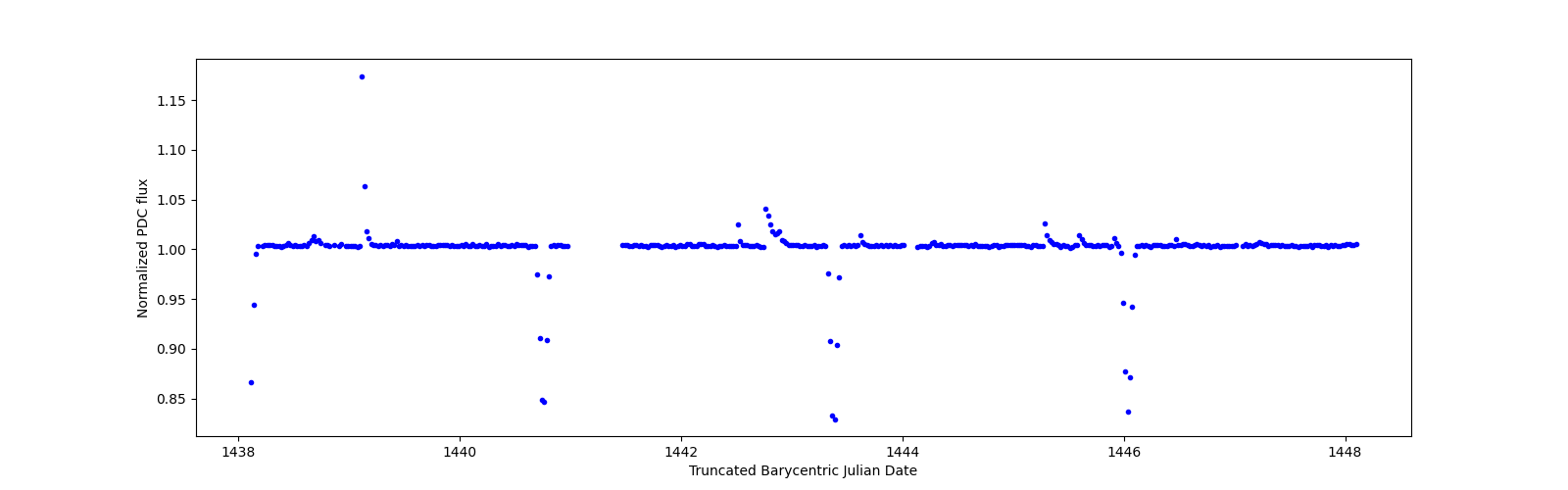 Zoomed-in timeseries plot