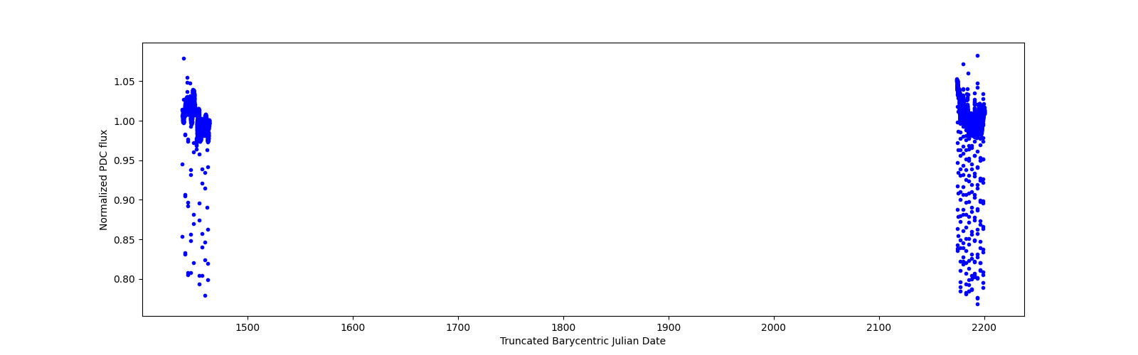 Timeseries plot