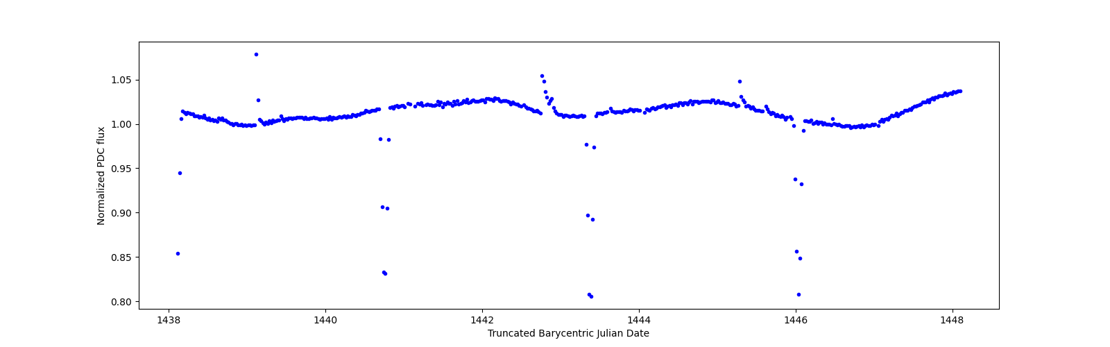 Zoomed-in timeseries plot