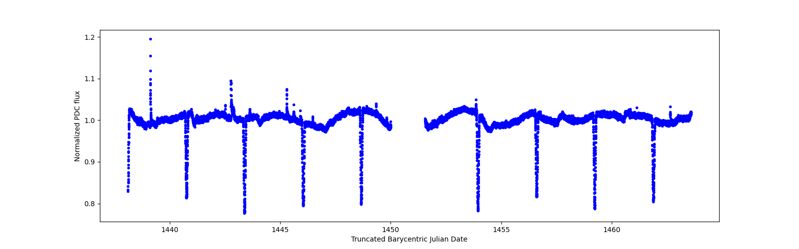 Zoomed-in timeseries plot