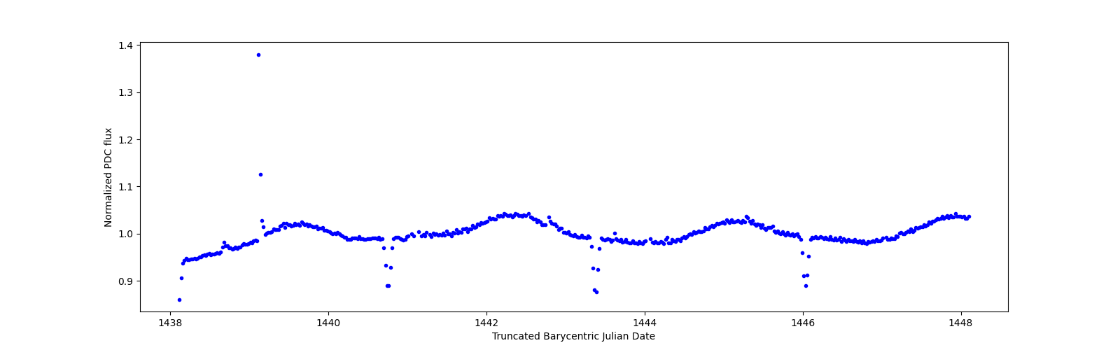 Zoomed-in timeseries plot