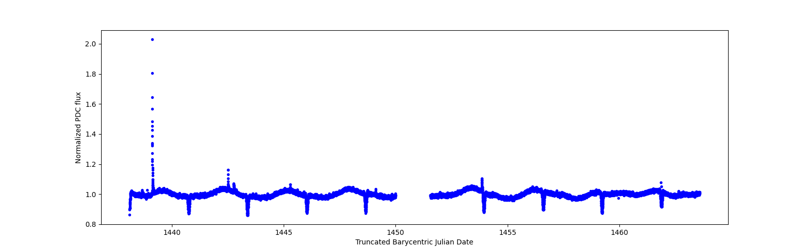 Zoomed-in timeseries plot