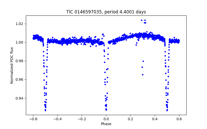 Phase plot