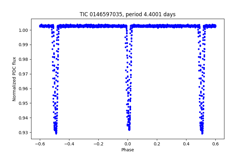 Phase plot