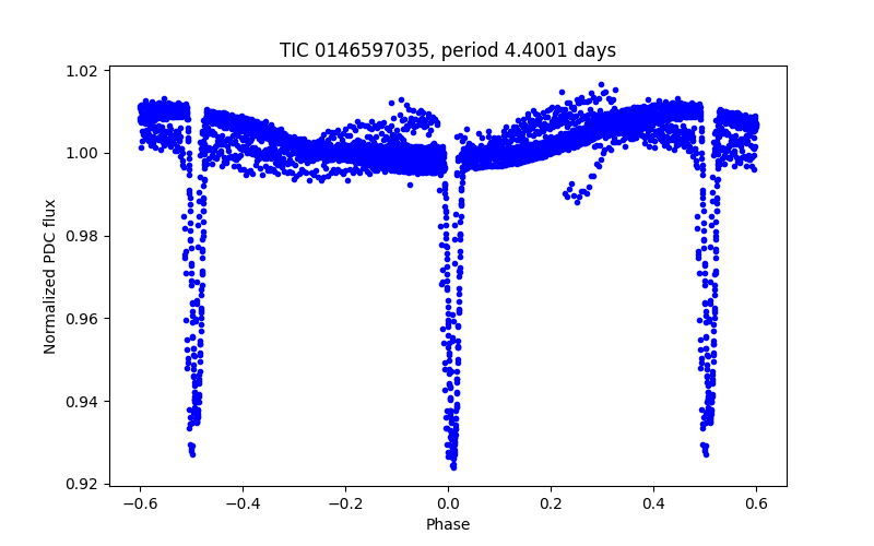 Phase plot