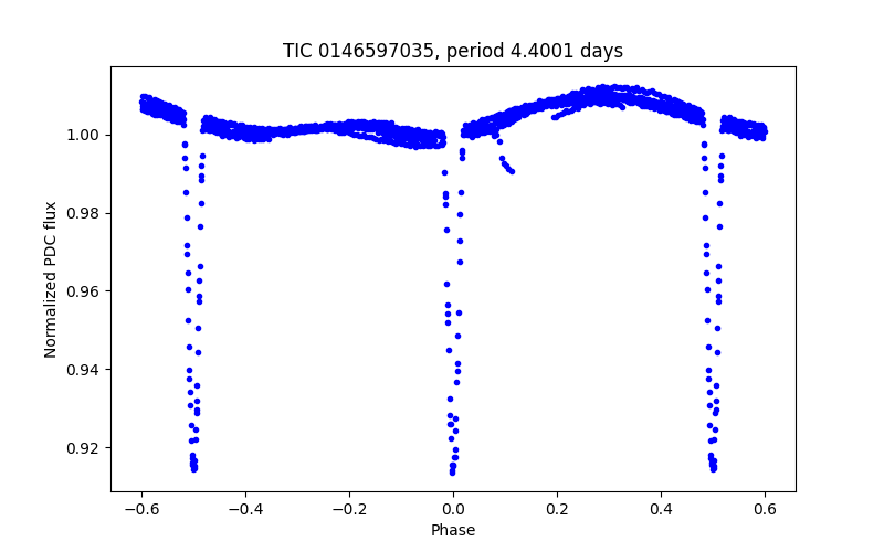 Phase plot