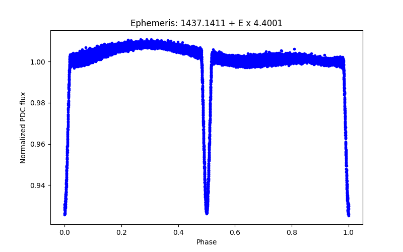 Phase plot