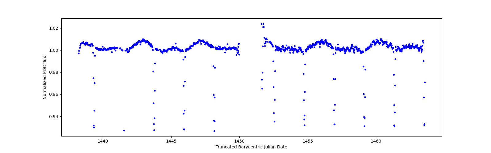 Timeseries plot