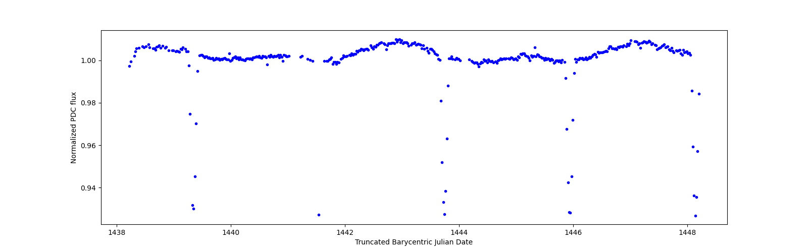 Zoomed-in timeseries plot