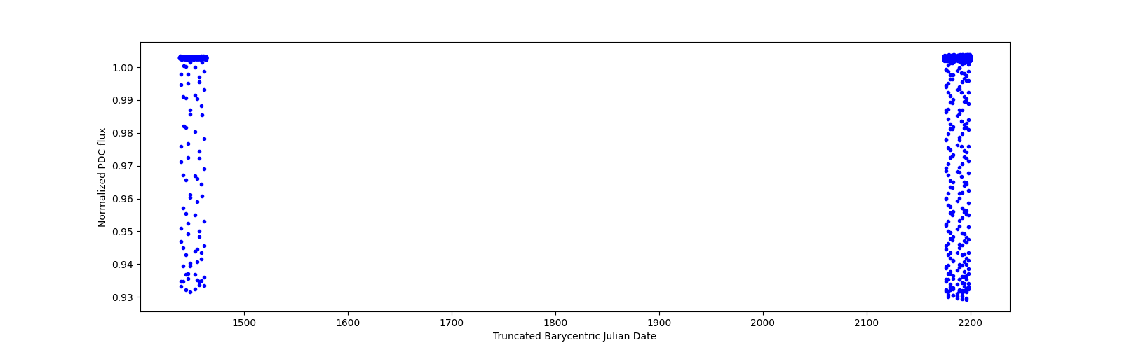 Timeseries plot