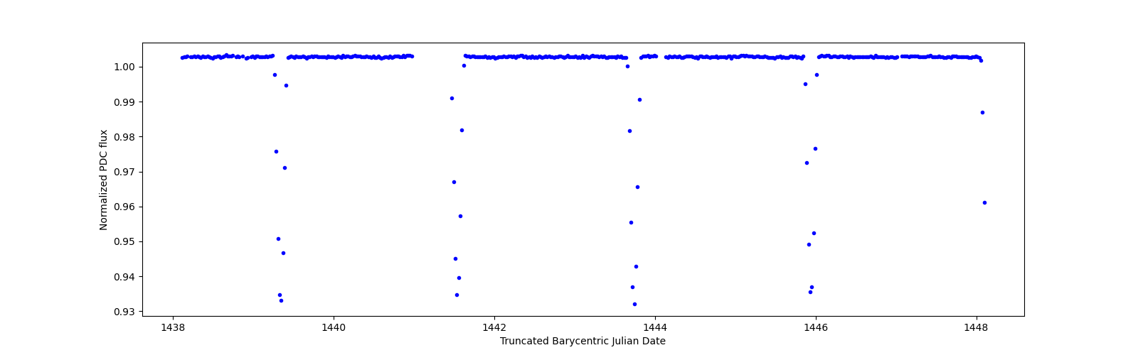 Zoomed-in timeseries plot