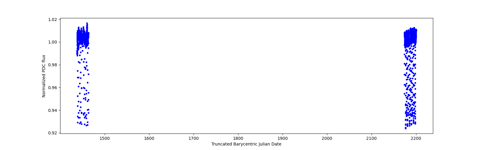 Timeseries plot