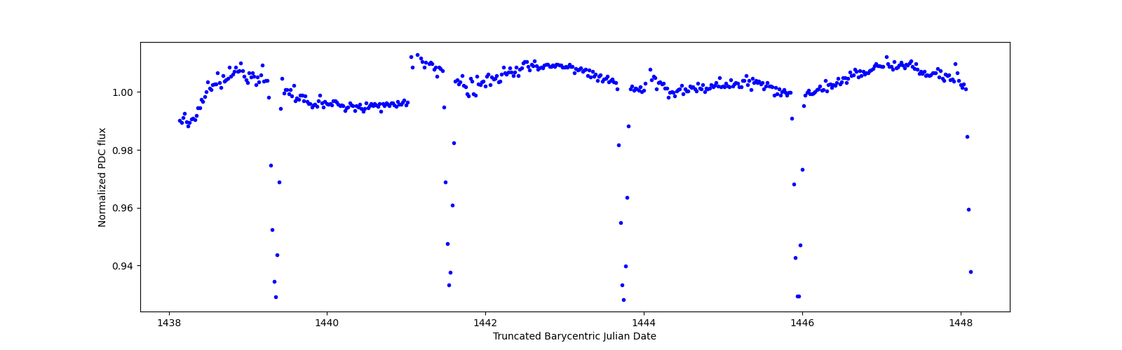 Zoomed-in timeseries plot