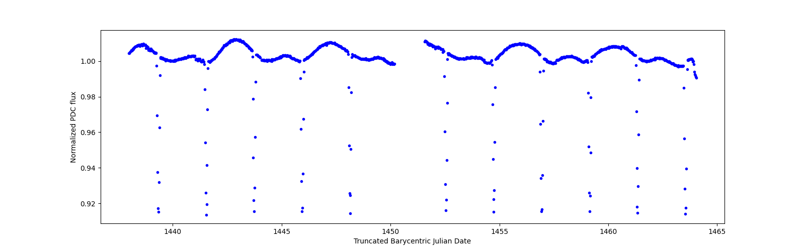 Timeseries plot