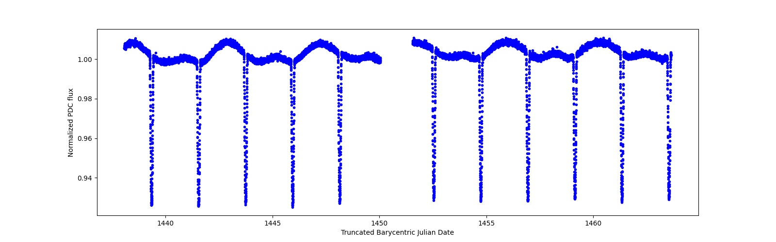 Timeseries plot