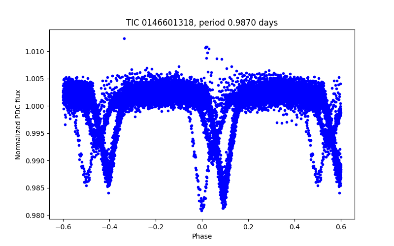 Phase plot