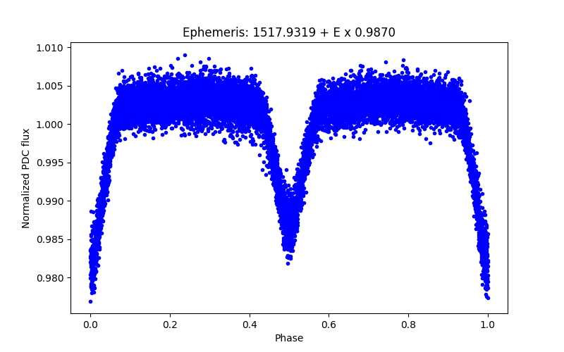 Phase plot