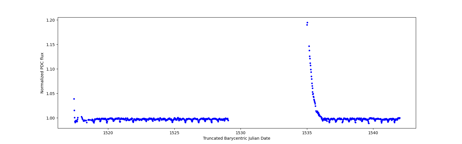 Timeseries plot