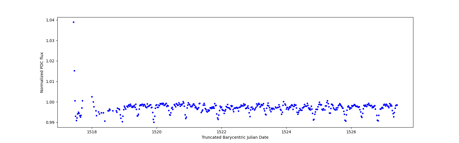 Zoomed-in timeseries plot