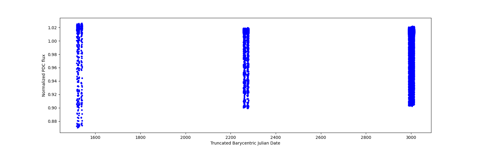 Timeseries plot