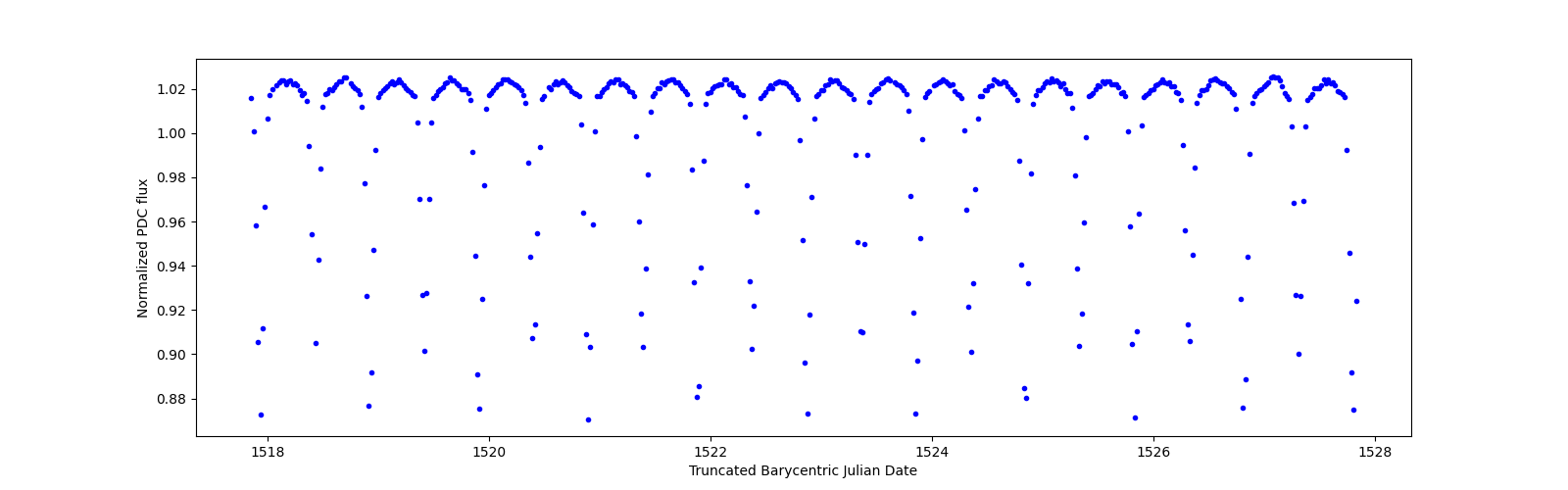 Zoomed-in timeseries plot
