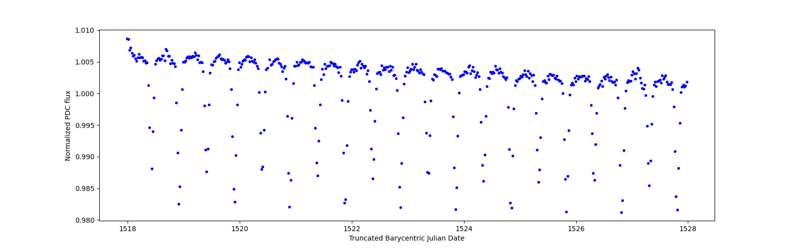 Zoomed-in timeseries plot
