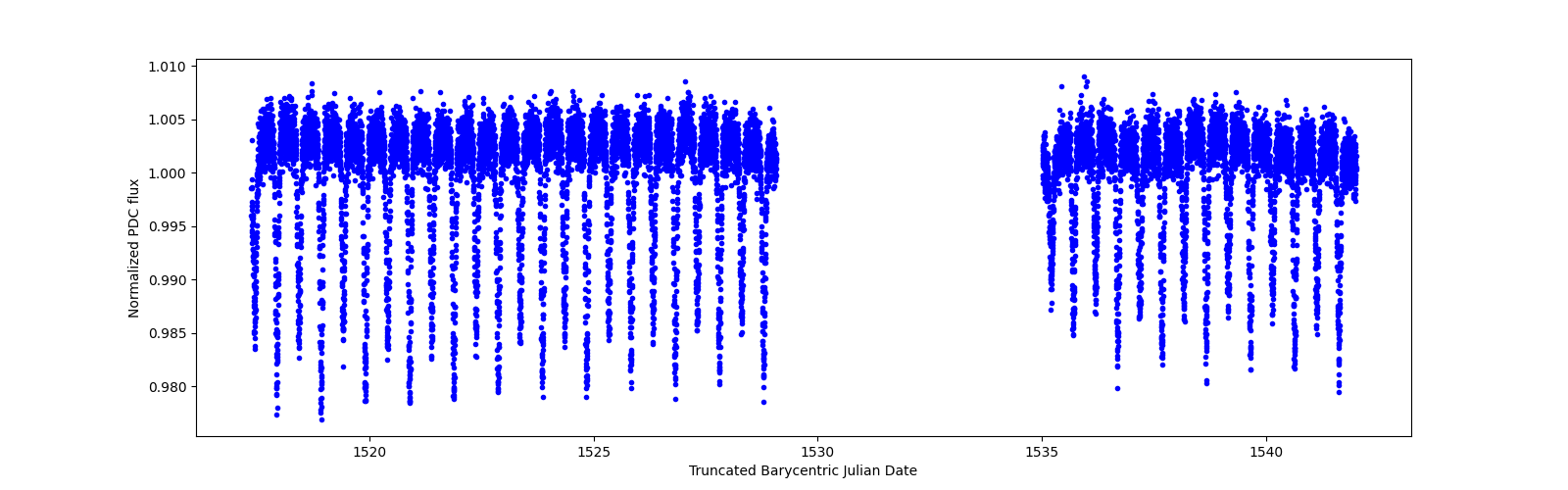 Timeseries plot