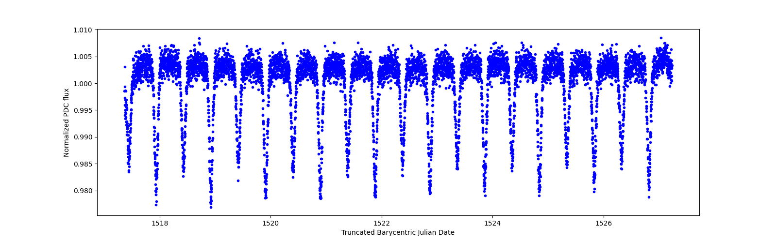 Zoomed-in timeseries plot