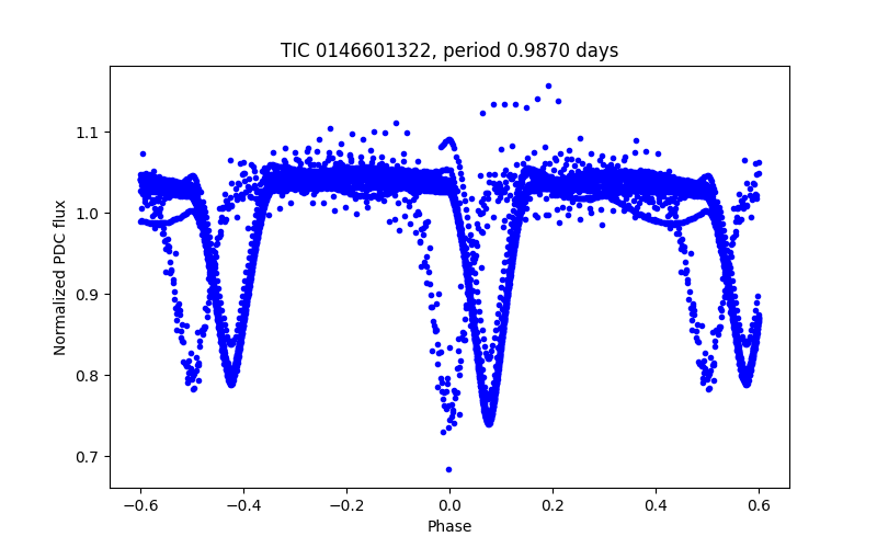 Phase plot